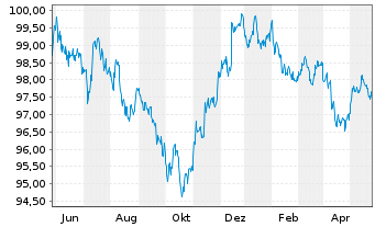 Chart Apple Inc. DL-Notes 2023(23/28) - 1 Year