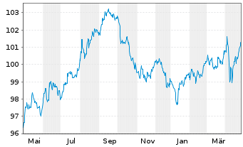 Chart Apple Inc. DL-Notes 2023(23/30) - 1 an