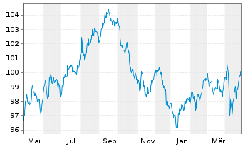 Chart Apple Inc. DL-Notes 2023(23/33) - 1 Year