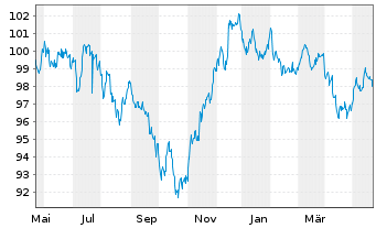 Chart Apple Inc. DL-Notes 2023(23/33) - 1 Year
