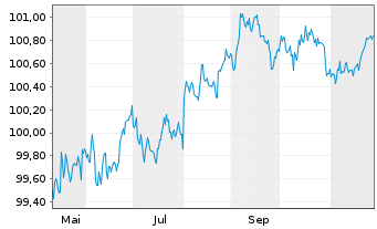 Chart Apple Inc. DL-Notes 2025(25/28) - 1 Year
