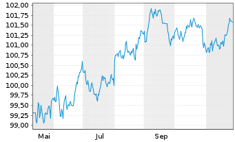 Chart Apple Inc. DL-Notes 2025(25/30) - 1 Year
