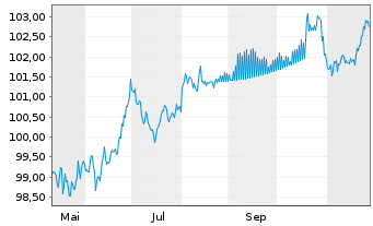 Chart Apple Inc. DL-Notes 2025(25/32) - 1 Year