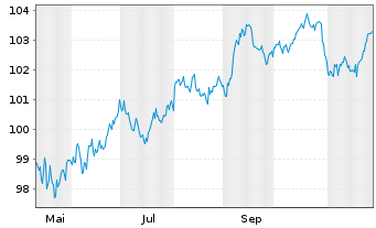 Chart Apple Inc. DL-Notes 2025(25/35) - 1 Year
