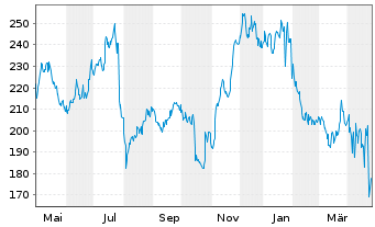 Chart AppFolio Inc. Class A - 1 an