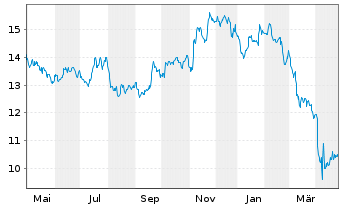 Chart Apple Hospitality REIT Inc. - 1 Year