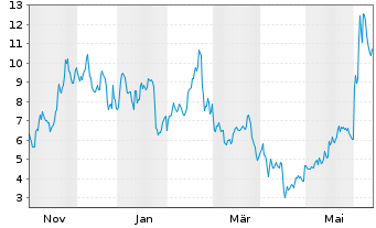Chart Applied Digital Corp. - 1 an