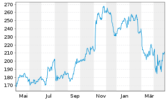 Chart Applied Industrial Techs Inc. - 1 Year