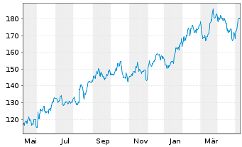 Chart Applied Industrial Techs Inc. - 1 Year