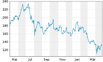 Chart Applied Materials Inc. - 1 an