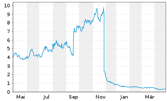 Chart Applied Therapeutics Inc. - 1 Year