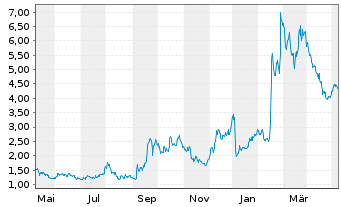 Chart Applied Therapeutics Inc. - 1 Year