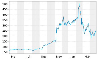 Chart Applovin Corp. Cl.A - 1 an