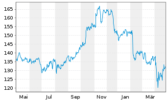 Chart Aptargroup Inc. - 1 Year