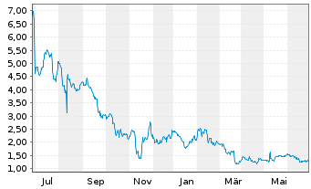 Chart Apyx Medical Corp. - 1 Year