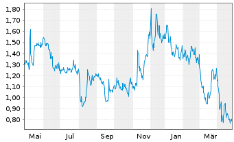 Chart Apyx Medical Corp. - 1 Year