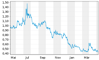 Chart Aqua Metals Inc. - 1 Year