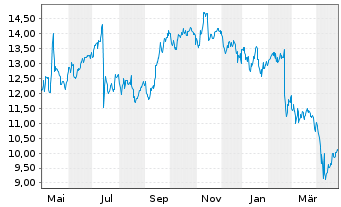 Chart Arbor Realty Trust Inc. - 1 an