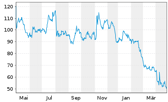 Chart ArcBest Corp. - 1 an