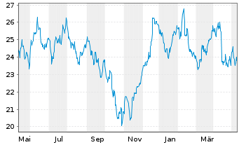 Chart ArcelorMittal S.A. NY reg. - 1 Year