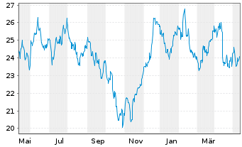 Chart ArcelorMittal S.A. NY reg. - 1 an