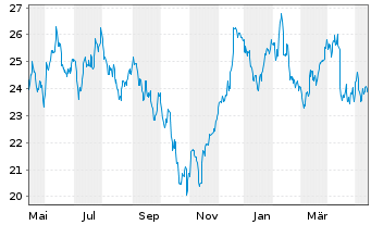 Chart ArcelorMittal S.A. NY reg. - 1 Jahr