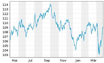 Chart ArcelorMittal S.A. DL-Notes 2009(09/39) - 1 Year