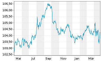 Chart ArcelorMittal S.A. DL-Notes 2022(22/27) - 1 an