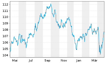 Chart ArcelorMittal S.A. DL-Notes 2022(22/32) - 1 Jahr