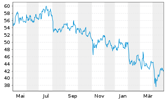 Chart Archer-Daniels-Midland Co. - 1 an