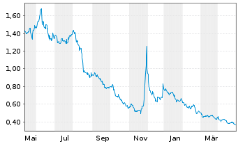 Chart Arcimoto Inc. - 1 Year