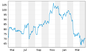 Chart Arcosa Inc. - 1 an