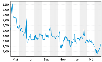 Chart Ardelyx Inc. - 1 an