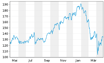 Chart Ares Management Corp. Class A - 1 an