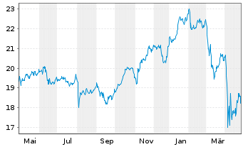 Chart Ares Capital Corp. - 1 an