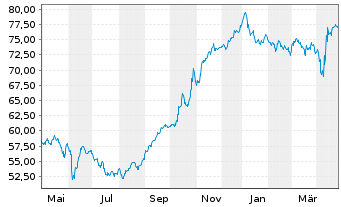 Chart Argentinien, Republik DL-Bonds 2020(20/24-30) - 1 an