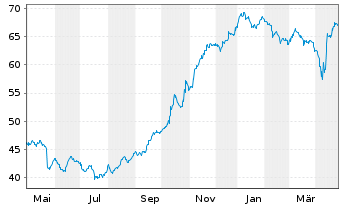 Chart Argentinien, Republik DL-Bonds 2020(20/31-35) - 1 an