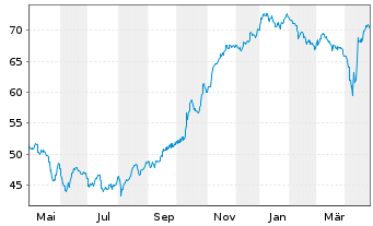 Chart Argentinien, Republik DL-Bonds 2020(20/27-38) - 1 Year