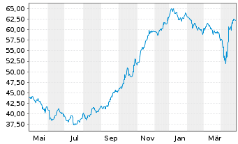 Chart Argentinien, Republik DL-Bonds 2020(20/28-41) - 1 Jahr