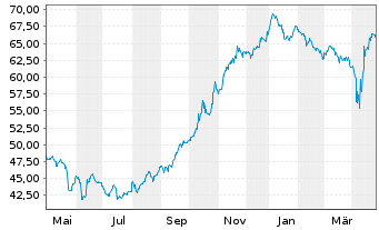 Chart Argentinien, Republik DL-Bonds 2020(20/25-46) - 1 Year