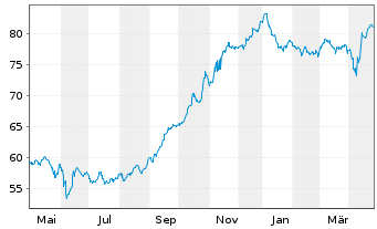 Chart Argentinien, Republik DL-Bonds 2020(20/25-29) - 1 an