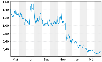 Chart Argo Blockchain PLC (Spons.ADR) - 1 an