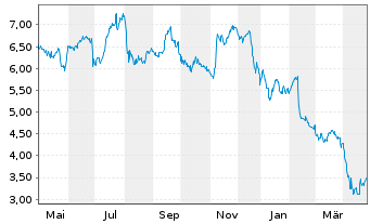 Chart Ares Commercial Real Est.Corp. - 1 Year