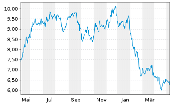 Chart Ares Commercial Real Est.Corp. - 1 Year