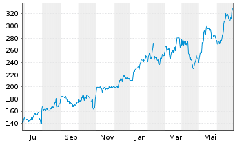 Chart Arista Networks Inc. - 1 Year