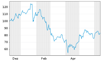 Chart Arista Networks Inc. - 1 an