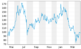 Chart ARM Holdings PLC ADRs - 1 an