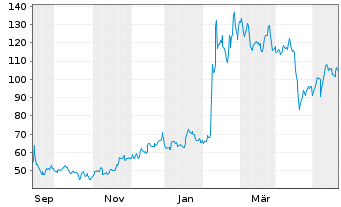 Chart ARM Holdings PLC ADRs - 1 Year