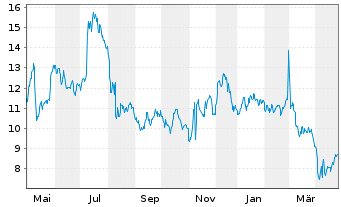 Chart Arlo Technologies Inc. - 1 Year