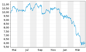 Chart Armada Hoffler Properties Inc. - 1 an